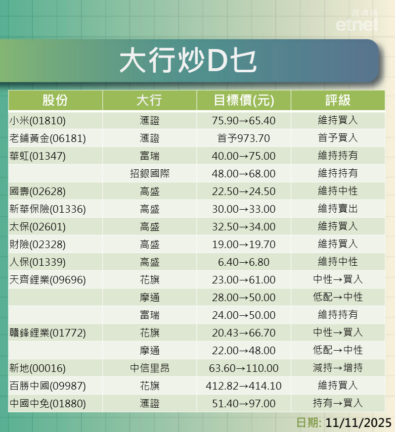 大行報告 | 小米、老鋪黃金、華虹及內險股最新評級/目標價，天齊最牛看$61贛鋒$66.7