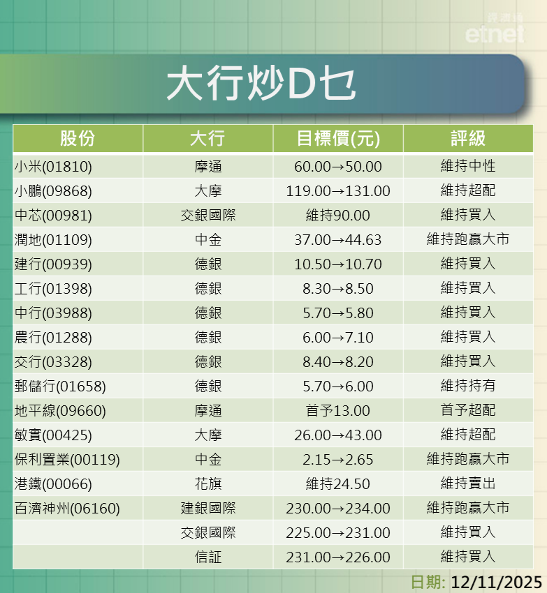 大行報告 | 小米、小鵬、中芯、潤地及內銀股最新評級/目標價,德銀升農銀目標至$7.1 大行報告 | 小米、小鵬、中芯、潤地及內銀股最新評級/目標價,德銀升農銀目標至$7.1