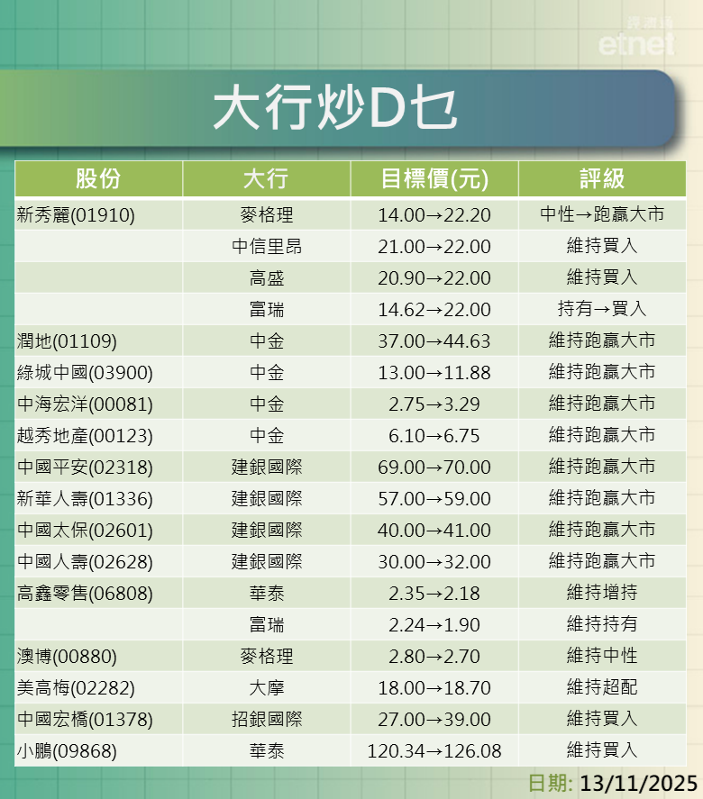 大行報告 | 新秀麗績後大行齊看$22，仲有內房、內險股最新評級/目標價
