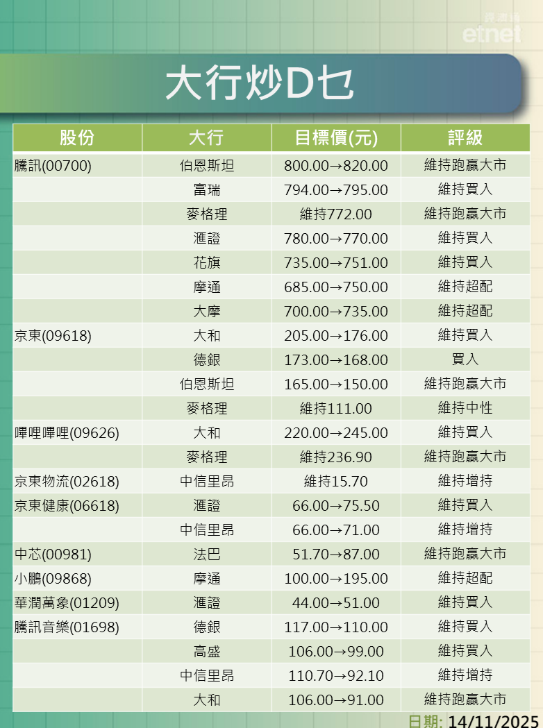 大行報告 | 騰訊績後最牛看$820，京東目標價最高$176最熊$111