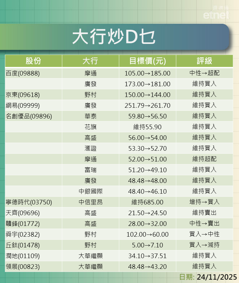 大行報告 | 百度、京東、網易、名創優品、寧德及鋰電股最新評級/目標價，一click就知道