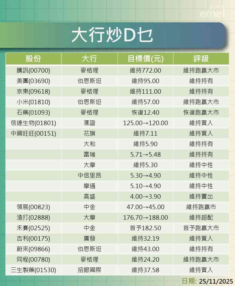 大行報告 | 騰訊、美團、京東、小米、石藥及信達生物最新評級/目標價，旺旺績後最牛看$7.11最熊$3.9