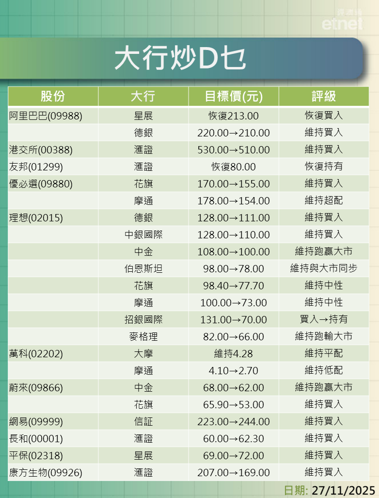 大行報告 | 阿里、港交所、友邦及優必選最新評級/目標價，理想績後最熊看$66