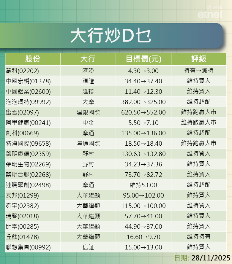 大行報告 | 滙證熊看萬科$3，升宏橋目標價至$37.4中鋁$12.3