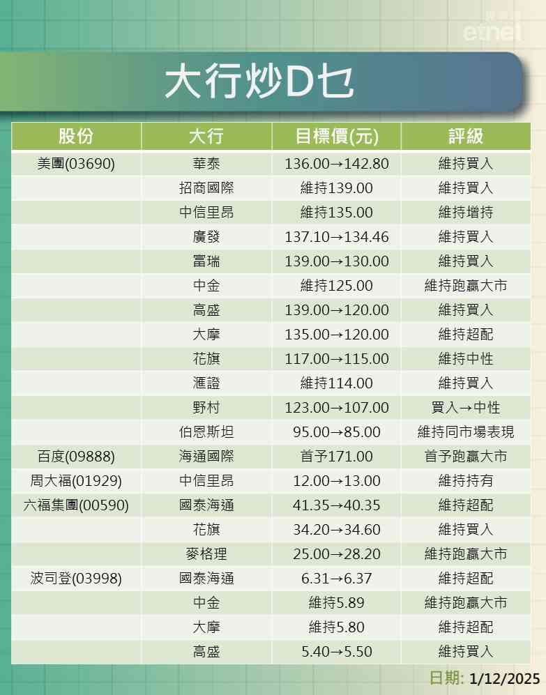 大行報告 | 美團績後最牛看$142.8最熊$85，另有百度、周大福、六福及波司登等最新評級/目標價