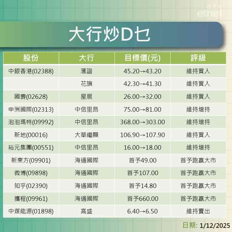大行報告 | 美團績後最牛看$142.8最熊$85，另有百度、周大福、六福及波司登等最新評級/目標價