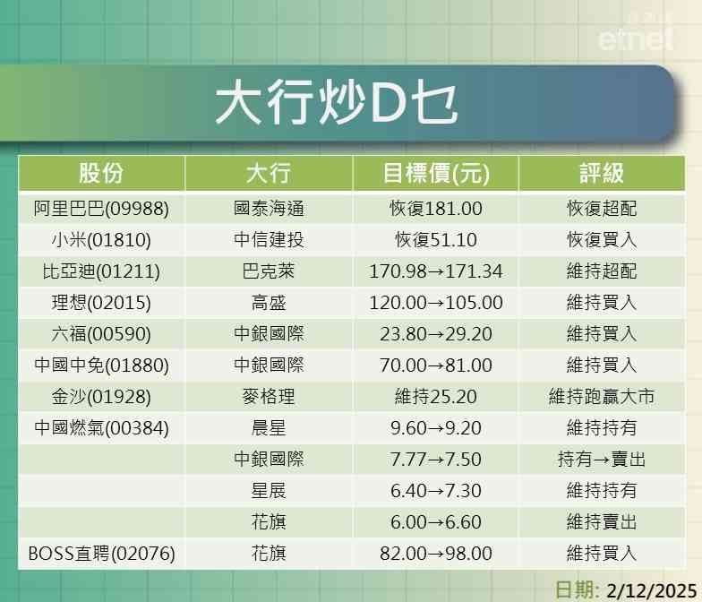 阿里巴巴、小米、比亞迪及理想最新評級/目標價