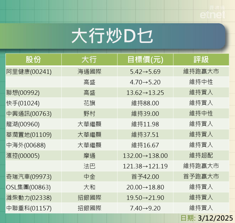 大行報告 | 阿里健康、聯想、快手、中興通訊及內房股最新評級/目標價，滙控牛看$138