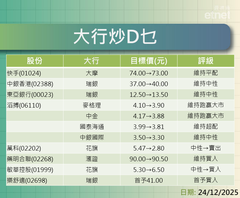 大行報告 | 快手、中銀香港、東亞及滔博最新評級/目標價，花旗籲沽萬科降目標至$2.8
