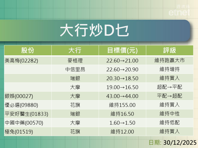 大行報告 | 美高梅、銀娛、優必選、平醫、中國中藥及極兔最新評級/目標價