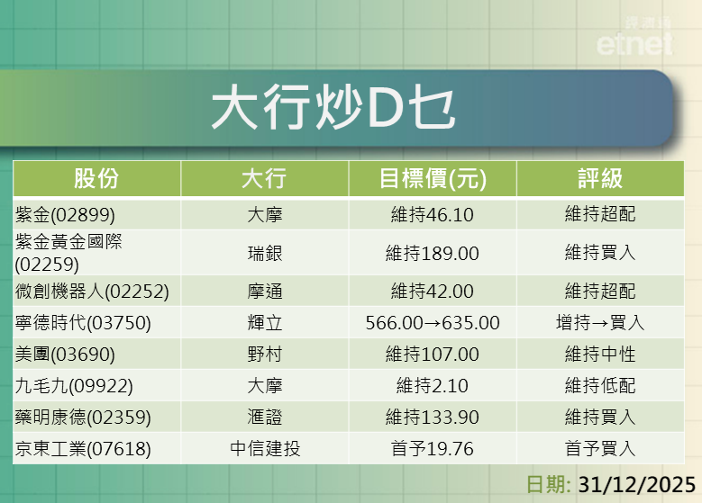 大行報告 | 紫金、紫金黃金、微創、寧德、美團、九毛九、藥明康德最新評級/目標價