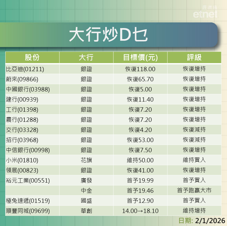 大行報告 | 中國銀河恢復點評車股及內銀股，花旗維持小米目標