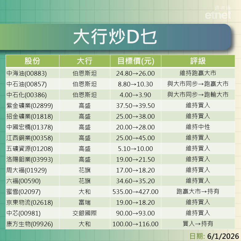 大行報告 | 三桶油、資源股、金舖股、中芯、蜜雪及京東物流最新評級/目標價，一表盡掌握
