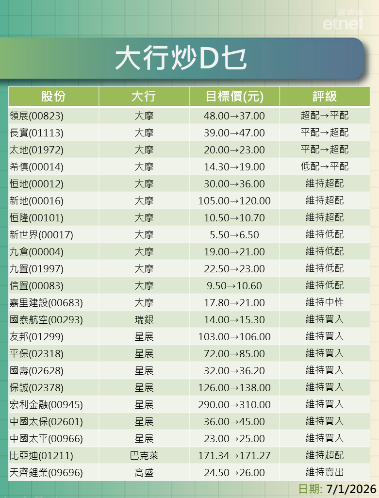 大行報告 | 大摩評地產股看長實$47，瑞銀升國泰目標至$15.3