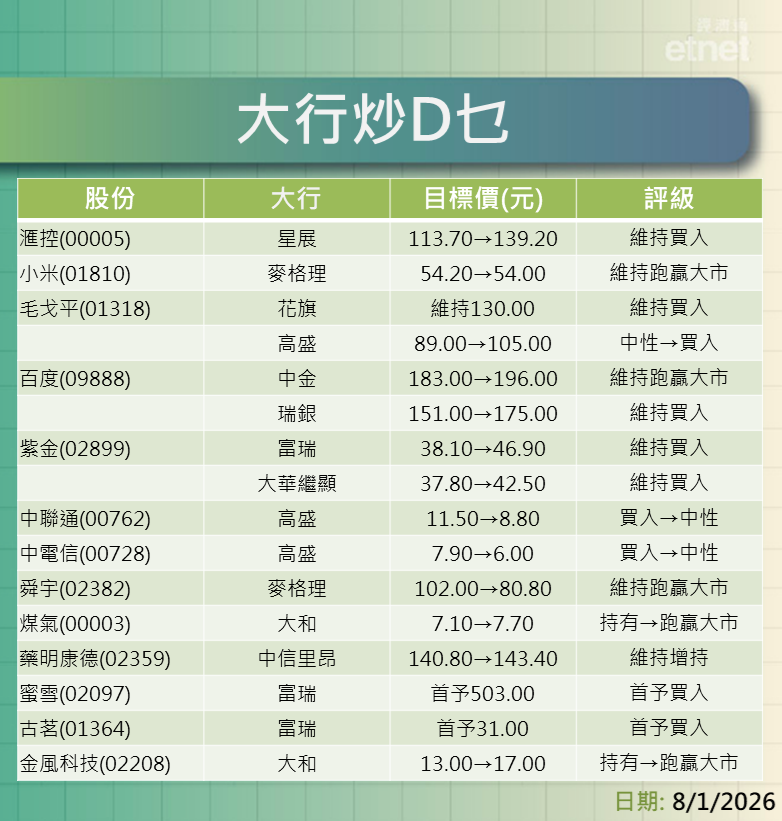 大行報告 | 滙控、小米、毛戈平、百度、紫金及電訊股最新評級/目標價，一表盡掌握