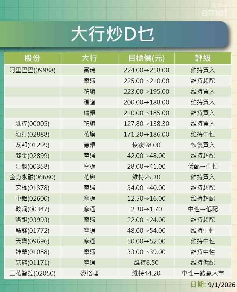 大行報告 | 阿里巴巴看出185-$218花旗升滙控$138.3