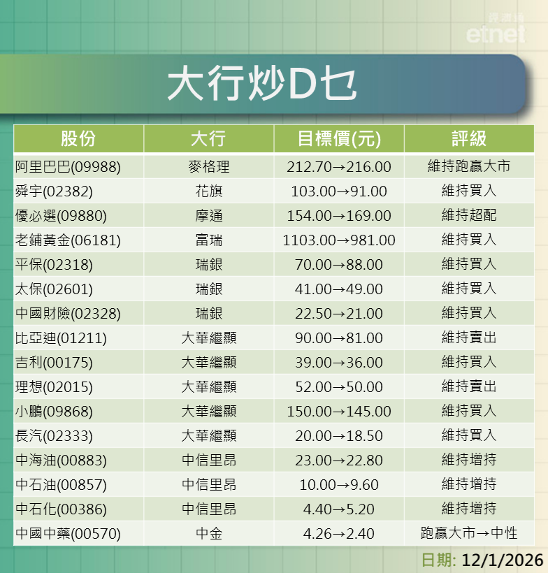 大行報告 | 阿里、舜宇、優必選、老鋪黃金、內險、車股及三桶油最新評級/目標價，瑞銀牛看平保$88