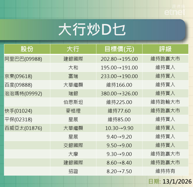 大行報告 | 阿里、京東、百度、泡泡、快手及平保最新評級/目標價，一表盡掌握