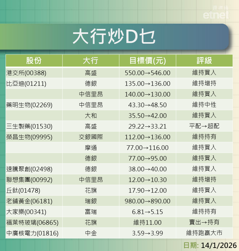 大行報告 | 高盛看港交所$546,德銀微升比亞迪目標至$136