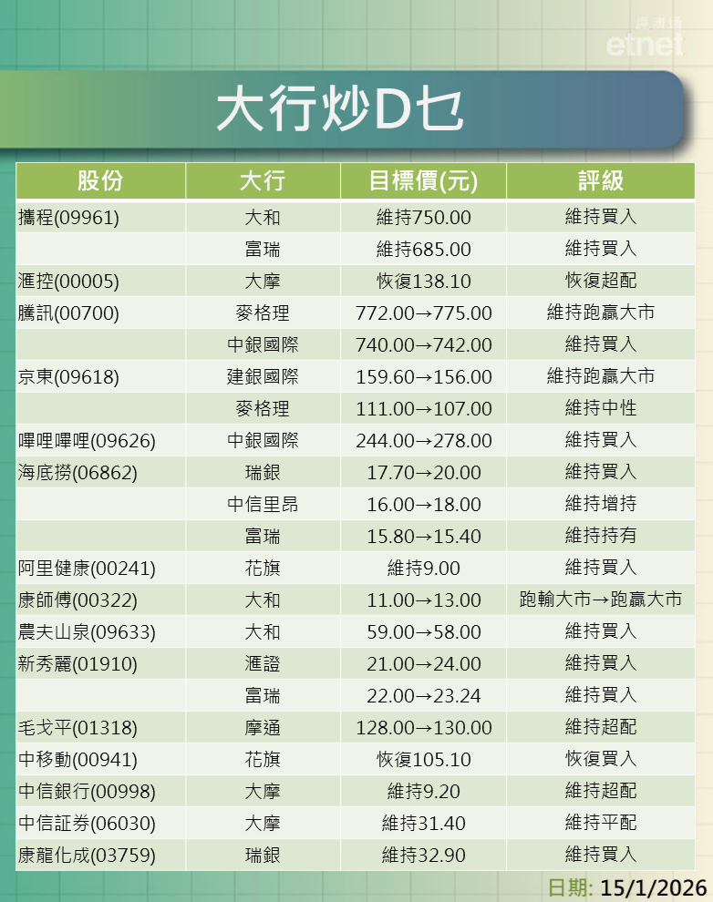 大行報告 | 攜程、滙控、騰訊、京東、B站、海底撈及阿里健康最新評級/目標價，一表盡掌握