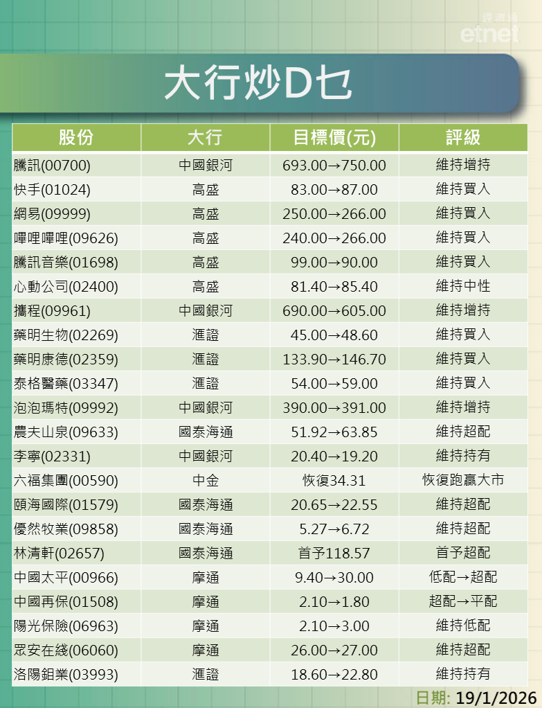 大行報告 | 科網股、攜程、藥明系及內需股最新評級/目標價，騰訊牛看$750