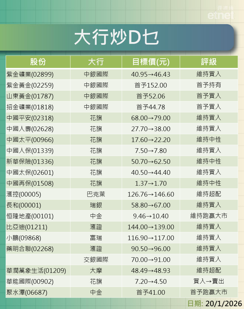 大行報告 | 金價迭創新高金股揀邊隻？內險股邊隻最有力？一表盡掌握