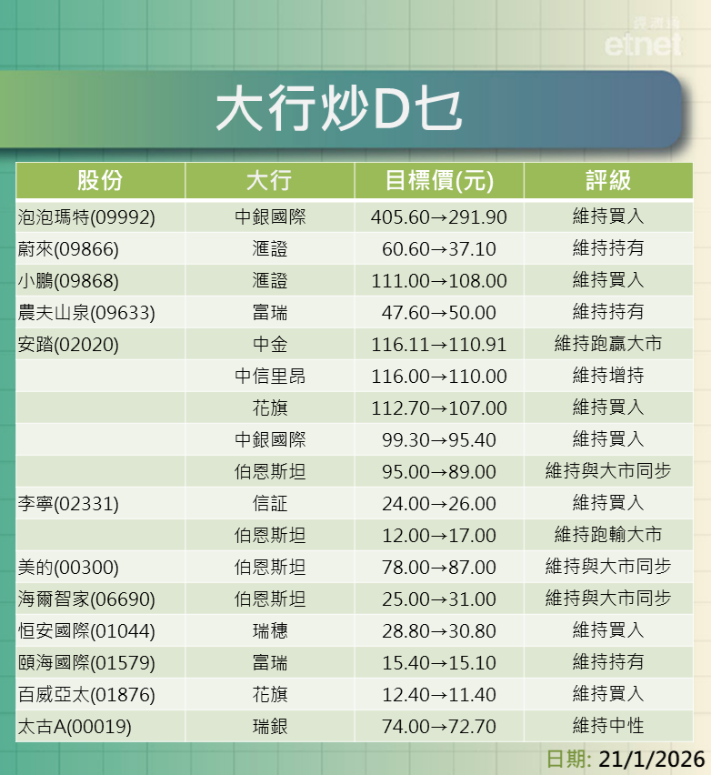 大行報告 | 中銀國際降泡泡瑪特目標近三成，滙證削蔚來目標近四成