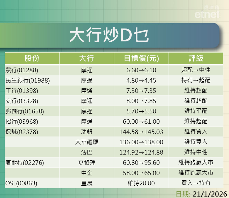 大行報告 | 中銀國際降泡泡瑪特目標近三成，滙證削蔚來目標近四成