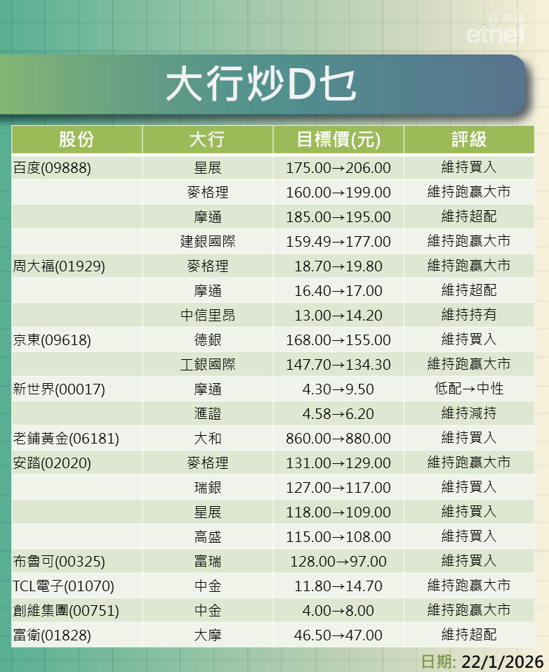大行報告 | 百度最牛看$206周大福$19.8,仲有京東、新世界、老鋪黃金及安踏最新評級/目標價 大行報告 | 百度最牛看$206周大福$19.8,仲有京東、新世界、老鋪黃金及安踏最新評級/目標價