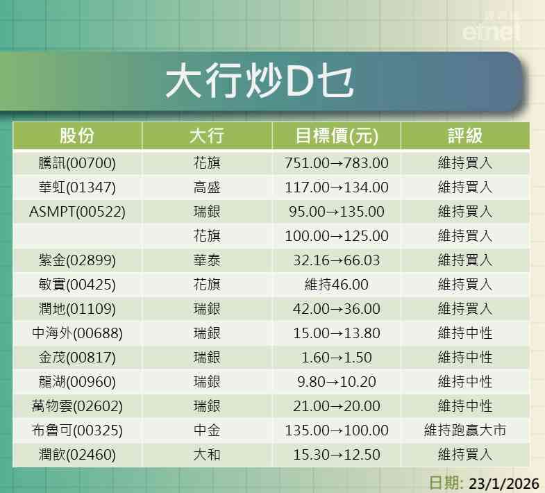 大行報告 | 騰訊、華虹、ASMPT、紫金、敏實及內房股最新評級/目標價，一表盡掌握