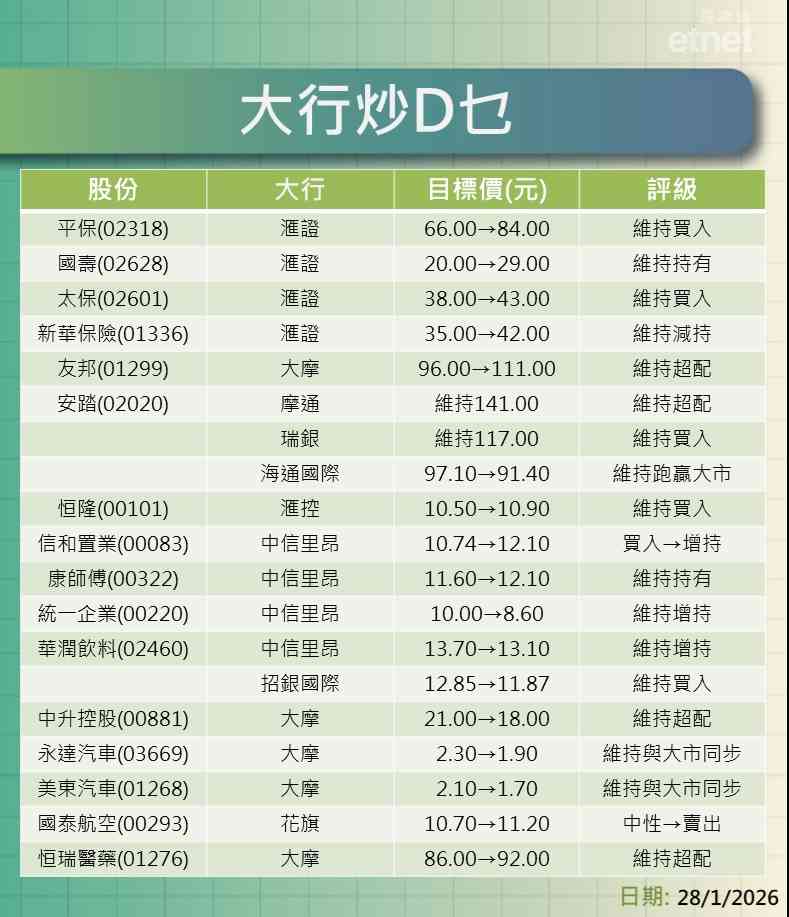 大行報告 | 內險邊隻好?滙證牛看平保$84 大行報告 | 內險邊隻好?滙證牛看平保$84