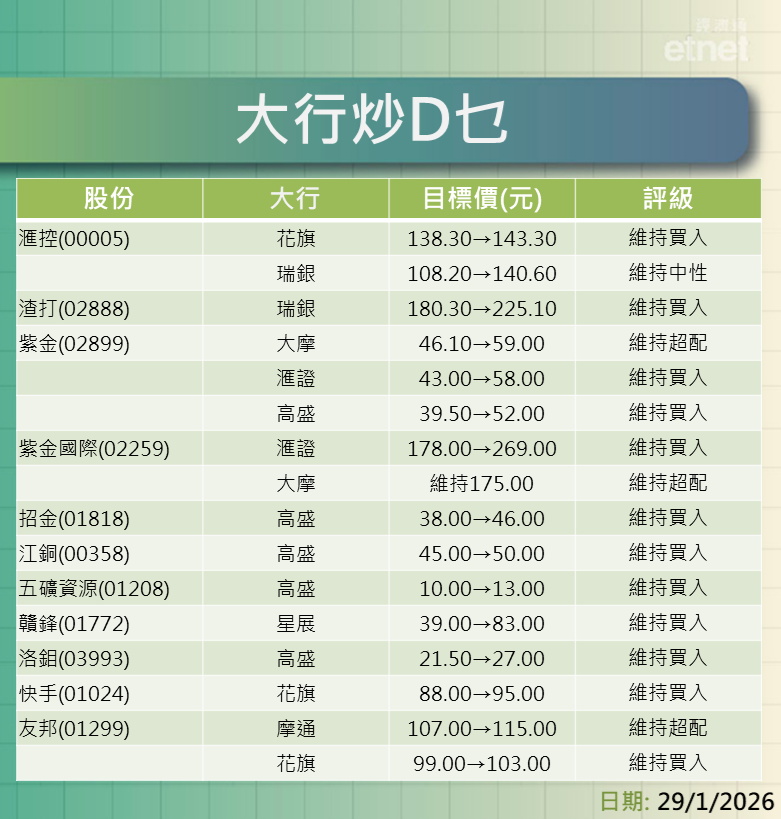 大行報告 | 瑞銀大升滙控目標三成，大行集體上調紫金系目標