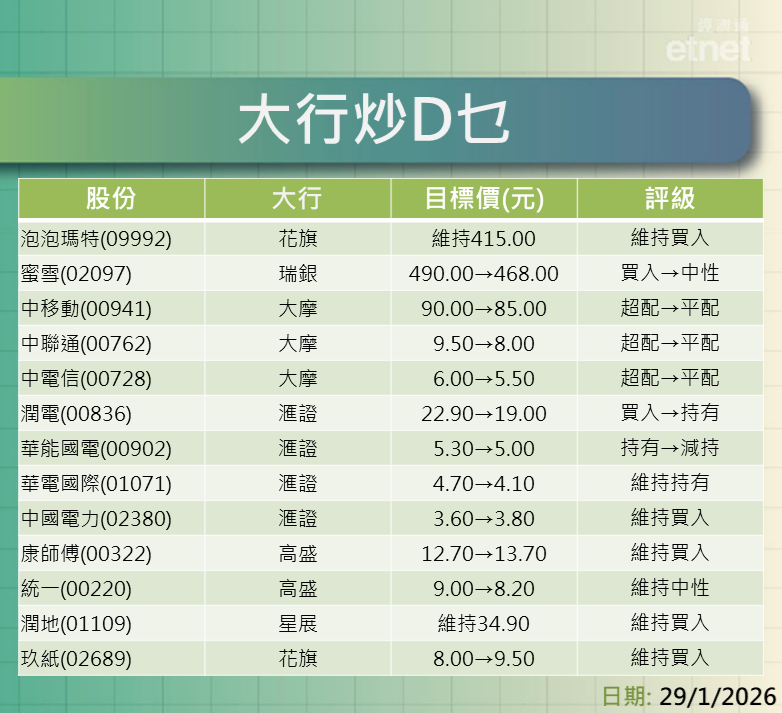 大行報告 | 瑞銀大升滙控目標三成，大行集體上調紫金系目標