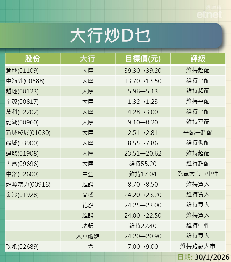大行報告 | 花旗倍升新世界目標惟仍籲沽，瑞銀降三大電訊股評級至中性