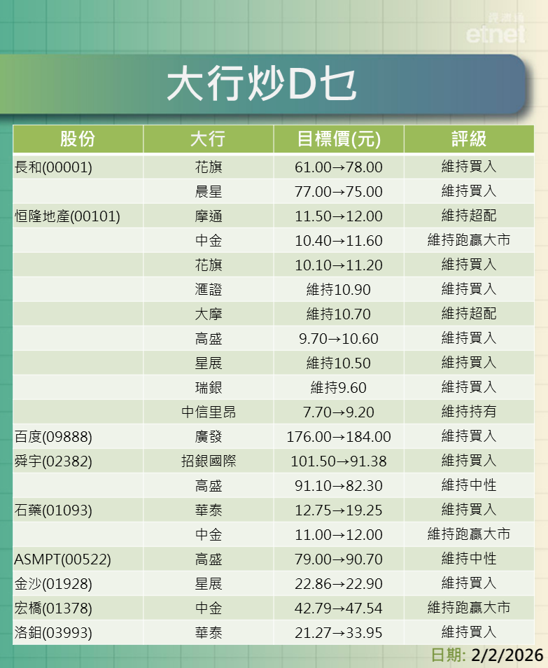 大行報告 | 長和、恒隆地產、百度、舜宇及石藥最新評級/目標價，一表盡掌握