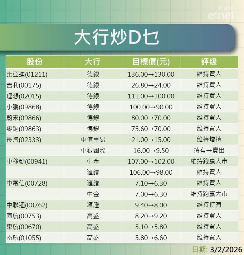 大行報告 | 車企公布銷量車股點部署?電訊三寶邊隻最值博?一表盡掌握 大行報告 | 車企公布銷量車股點部署?電訊三寶邊隻最值博?一表盡掌握