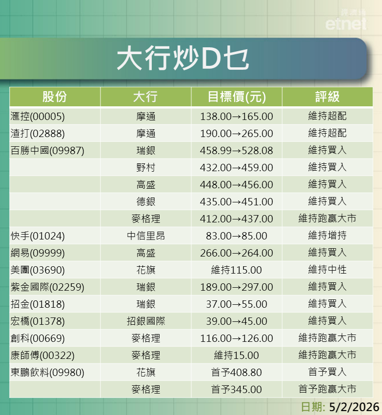 大行報告 | 摩通升滙控目標兩成，百勝中國績後獲多間大行升目標