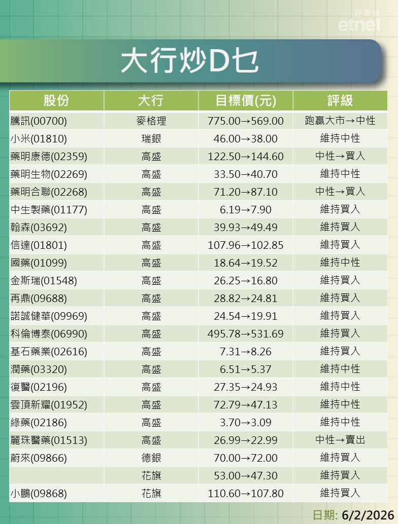大行報告 | 麥格理劈騰訊目標逾兩成半兼降至中性，高盛唱好藥明系升兩股評級