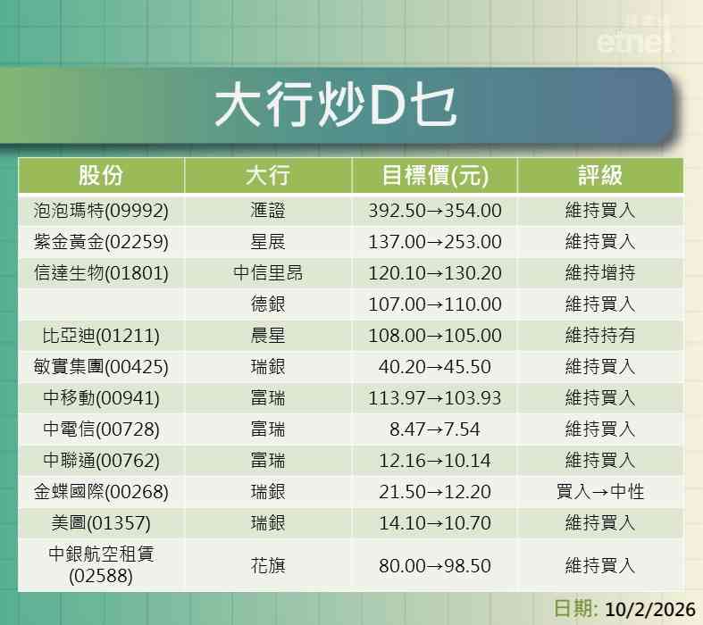 大行報告 | 泡泡瑪特、紫金黃金、信達生物、比亞迪、敏實及電訊三寶最新評級/目標價，一表盡掌握