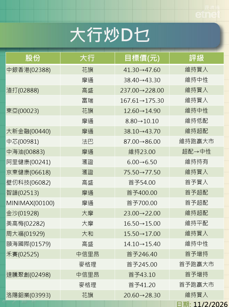 大行報告 | 銀行股邊隻最值博？中芯、中海油、阿里健康最新睇幾多？一click就知道