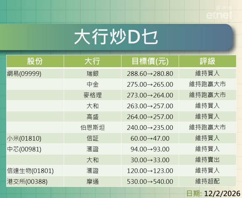 大行報告 | 網易、小米、中芯、信達生物、港交所、藥明系及電訊股最新評級/目標價，一表盡掌握