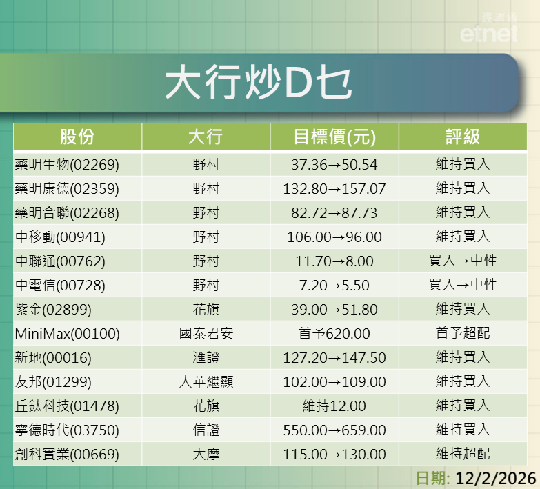 大行報告 | 網易、小米、中芯、信達生物、港交所、藥明系及電訊股最新評級/目標價，一表盡掌握