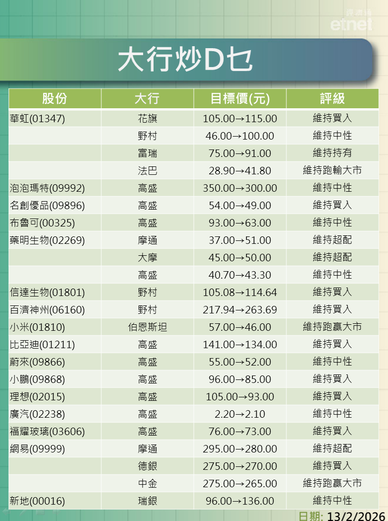 大行報告 | 華虹績後獲大行升目標，高盛看淡IP股削泡泡瑪特目標近一成半