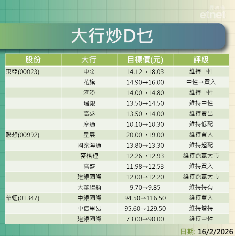大行報告 | 東亞、聯想、華虹績後點部署？啤酒食品股揀邊隻？一click就知道