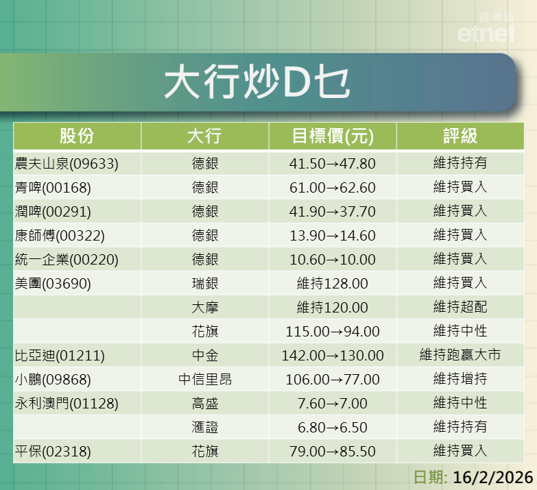 大行報告 | 東亞、聯想、華虹績後點部署？啤酒食品股揀邊隻？一click就知道
