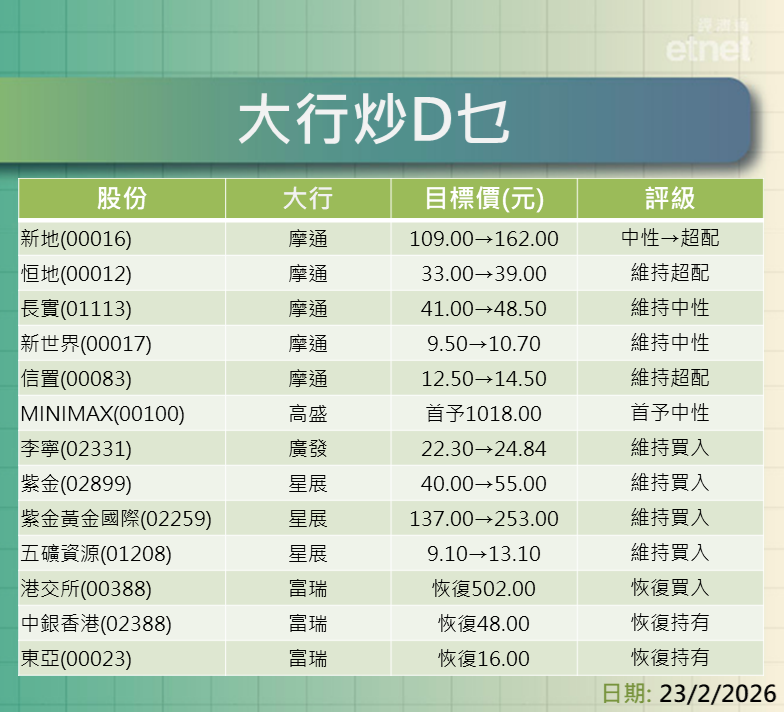大行報告 | 摩通普升地產股目標,高盛首予MINIMAX目標即過千 大行報告 | 摩通普升地產股目標,高盛首予MINIMAX目標即過千