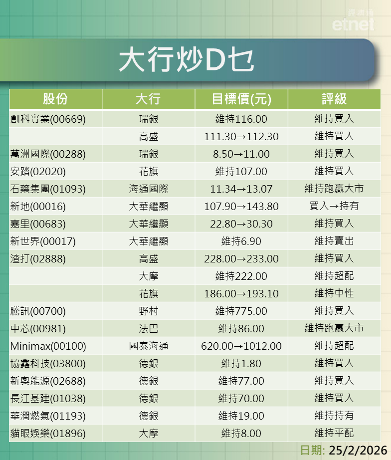 大行報告 | 創科、萬洲、安踏、石藥及地產股最新評級/目標價，渣打績後最牛看$233