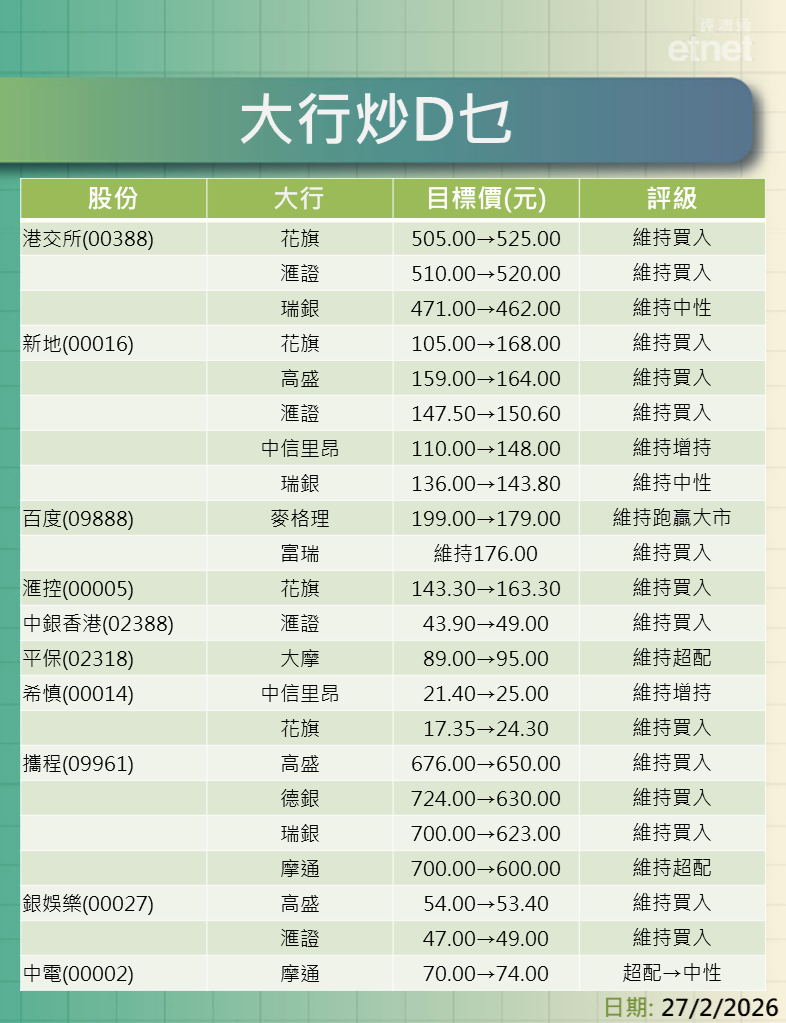 大行報告 | 港交所績後最牛看$525新地$168,仲有百度、滙控、中銀最新評級/目標價 大行報告 | 港交所績後最牛看$525新地$168,仲有百度、滙控、中銀最新評級/目標價