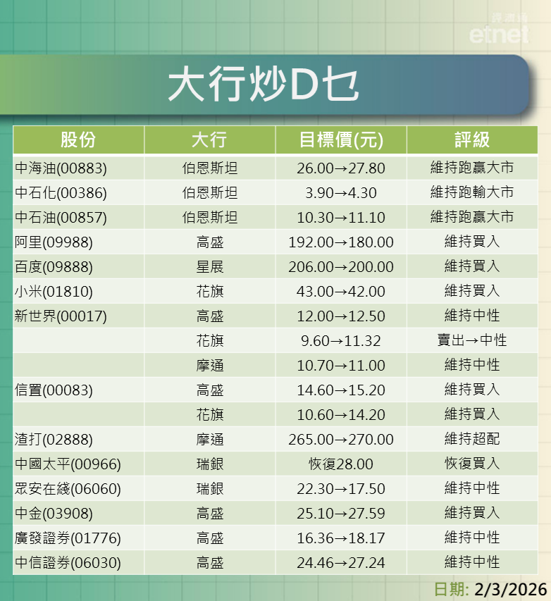 大行報告 | 三桶油、阿里、百度、小米、新世界及信置最新評級/目標價 大行報告 | 三桶油、阿里、百度、小米、新世界及信置最新評級/目標價