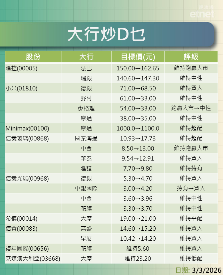 大行報告 | 法巴看好滙控再破頂,多行齊削小米目標價最多四成半 大行報告 | 法巴看好滙控再破頂,多行齊削小米目標價最多四成半